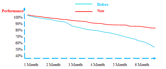 Cutting disc performance reduction
